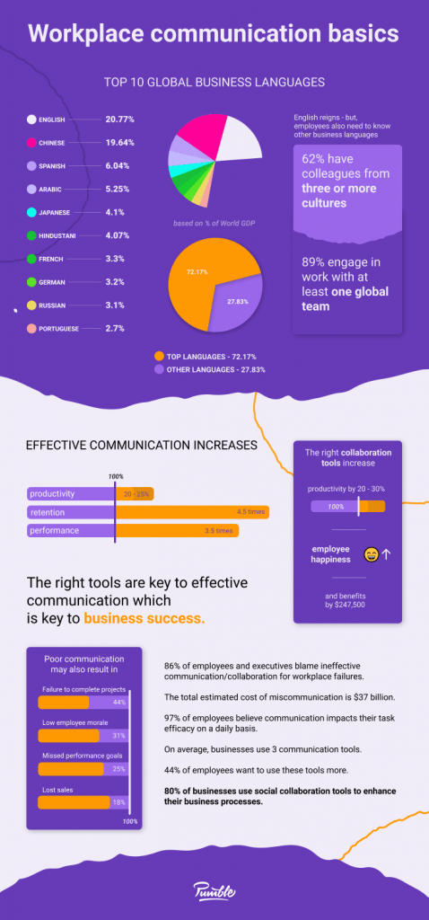 case study poor communication workplace