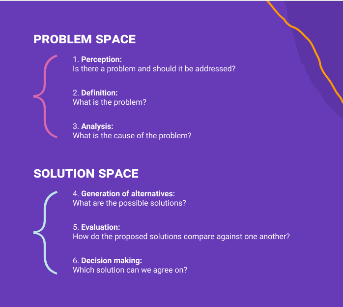 Six stages of building consensus