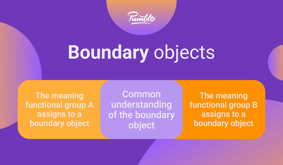 A diagram for understanding boundary objects
