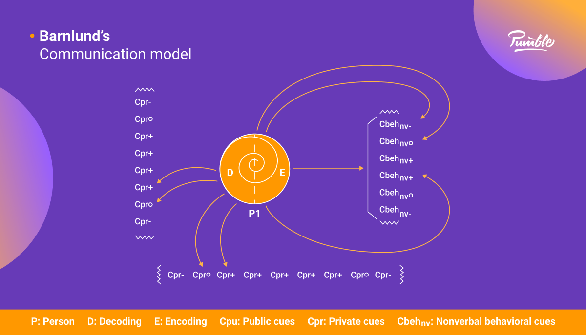 Barnlund’s communication model diagram