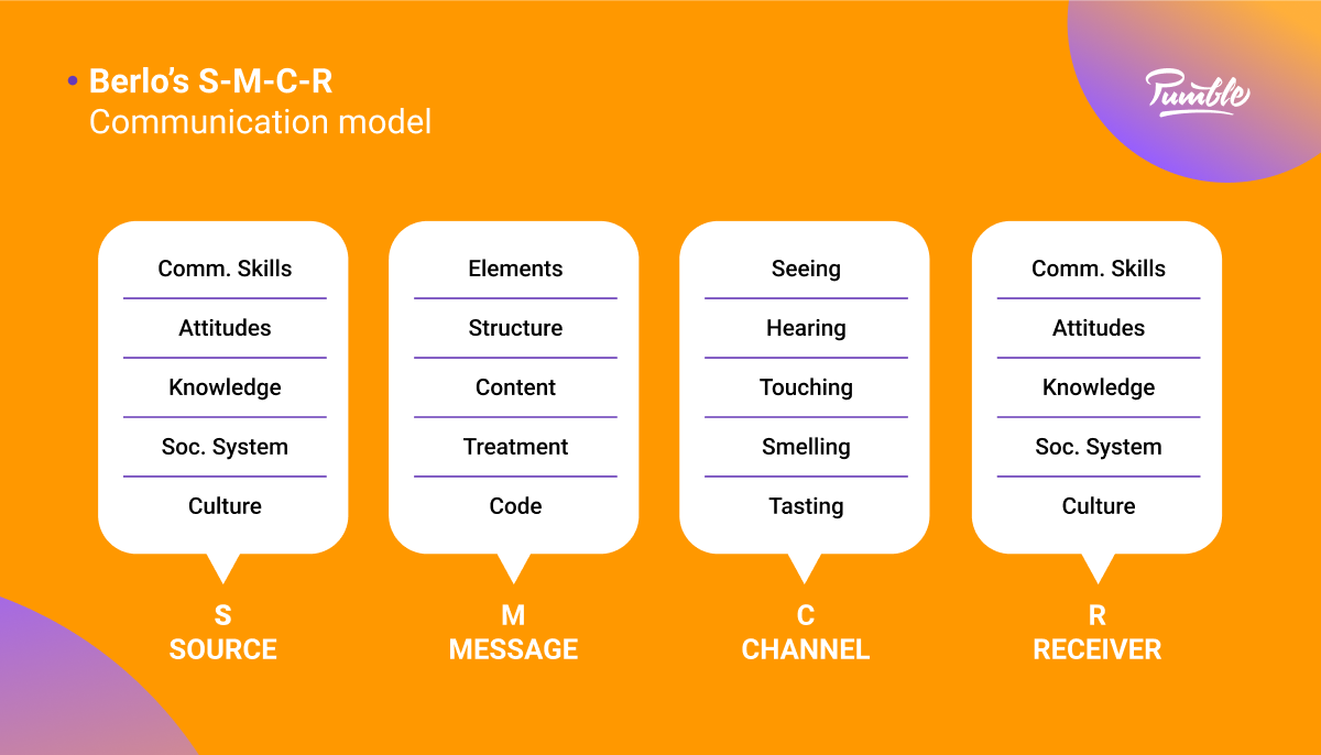 Berlo’s S-M-C-R communication model diagram