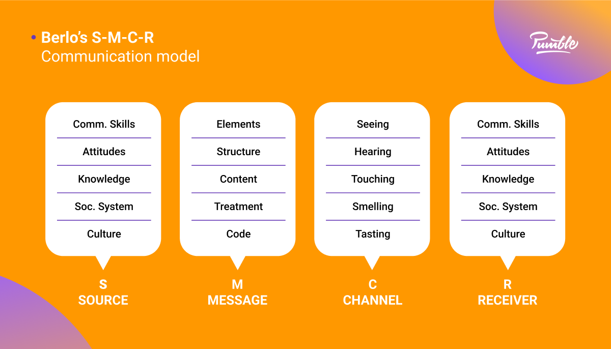 8 Communication models: What they are & how they work