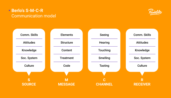 Berlo’s S-M-C-R communication model