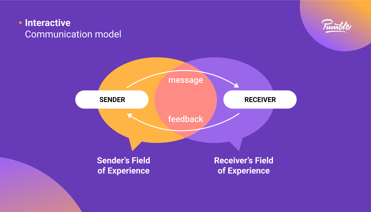 Communication Models What They Are How They Work 54 OFF
