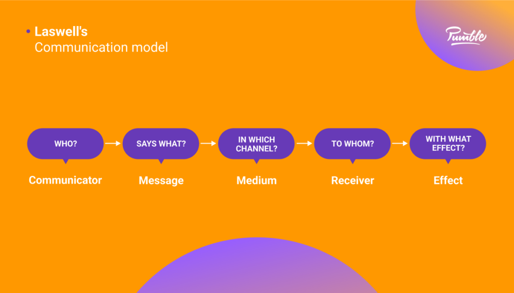 8 Communication models: What they are & how they work