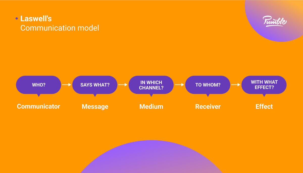 8 Communication Models What They Are How They Work   Lasswells Communication Model Diagram 