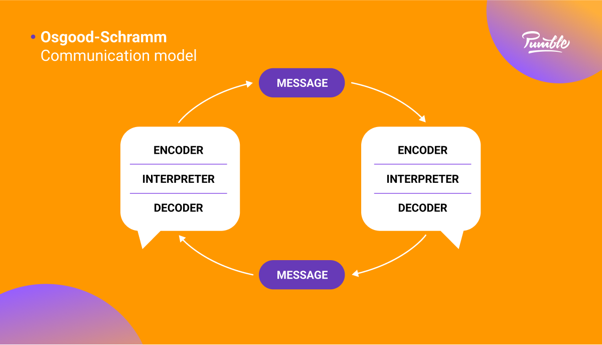The Osgood-Schramm communication model diagram
