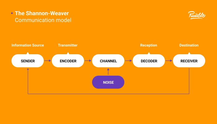 The Shannon-Weaver communication model