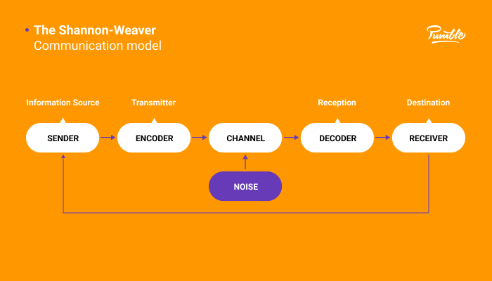 research about model of communication