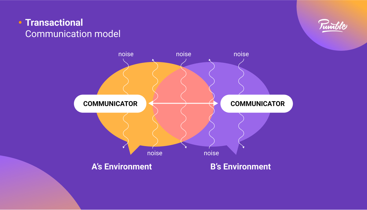 Transactional communication model diagram