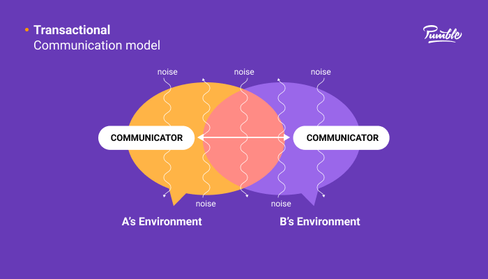 8 Communication Models Explained 0717