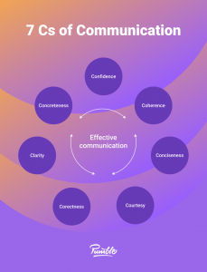 Effective Communication: Definition, Examples, And Tips