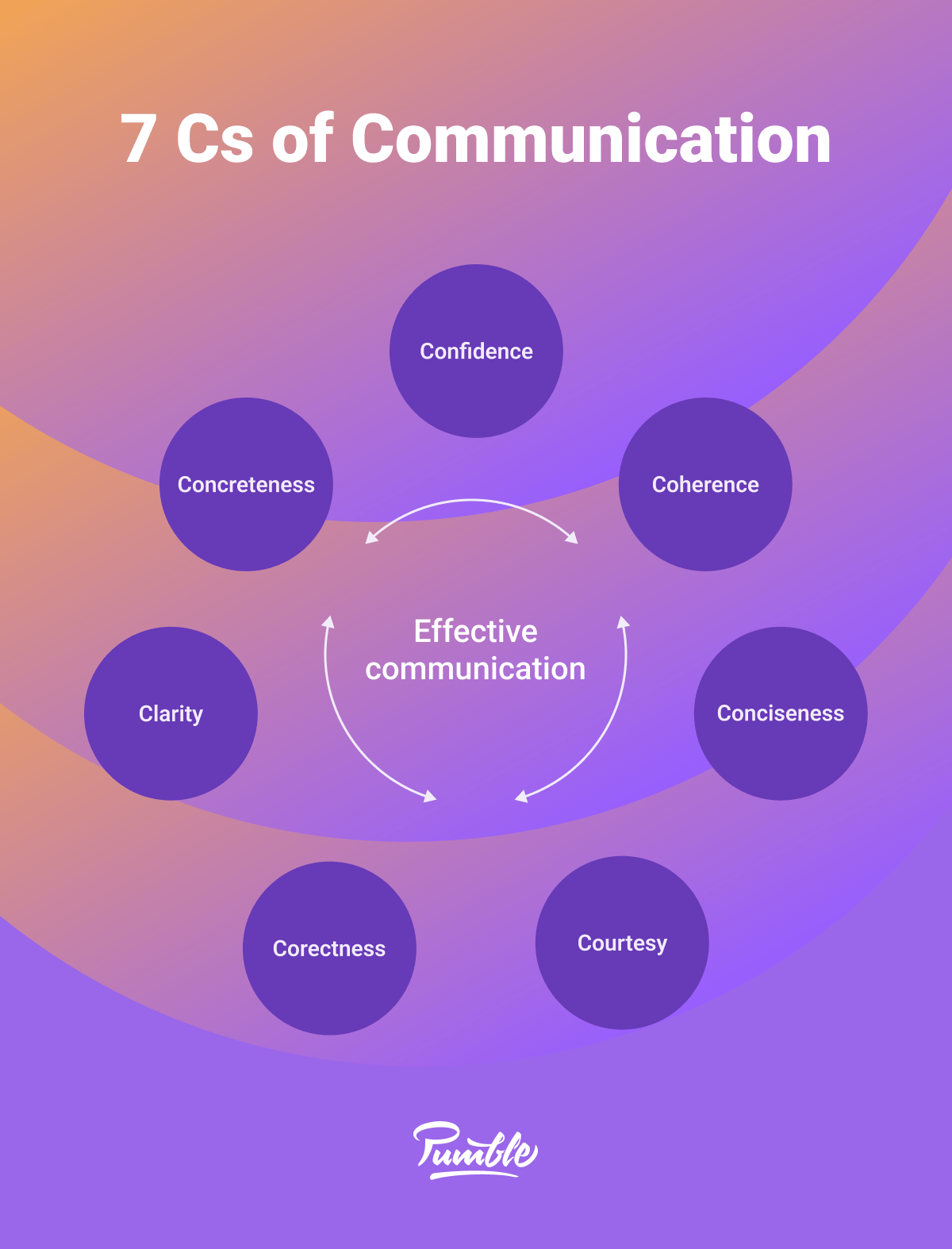 7 Cs of communication-min