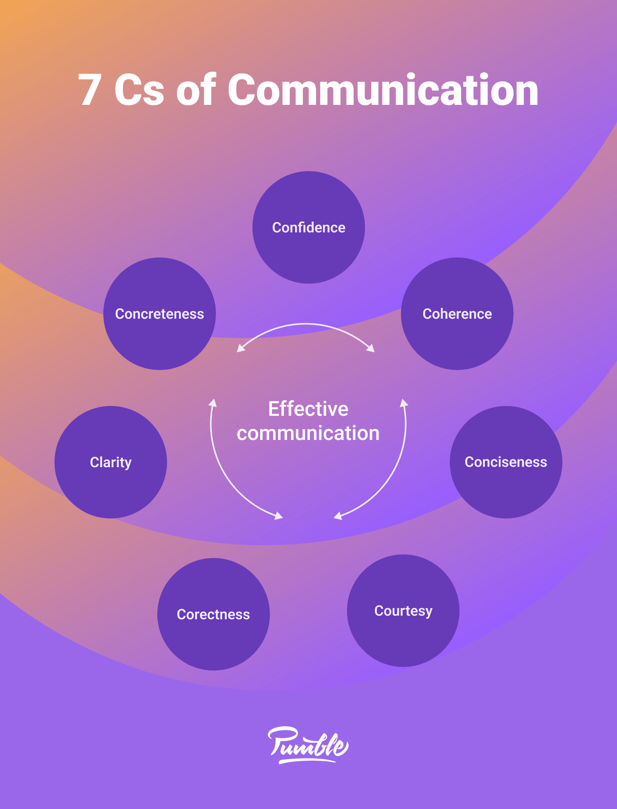 The 7 Steps To Effective Communication – NBKomputer