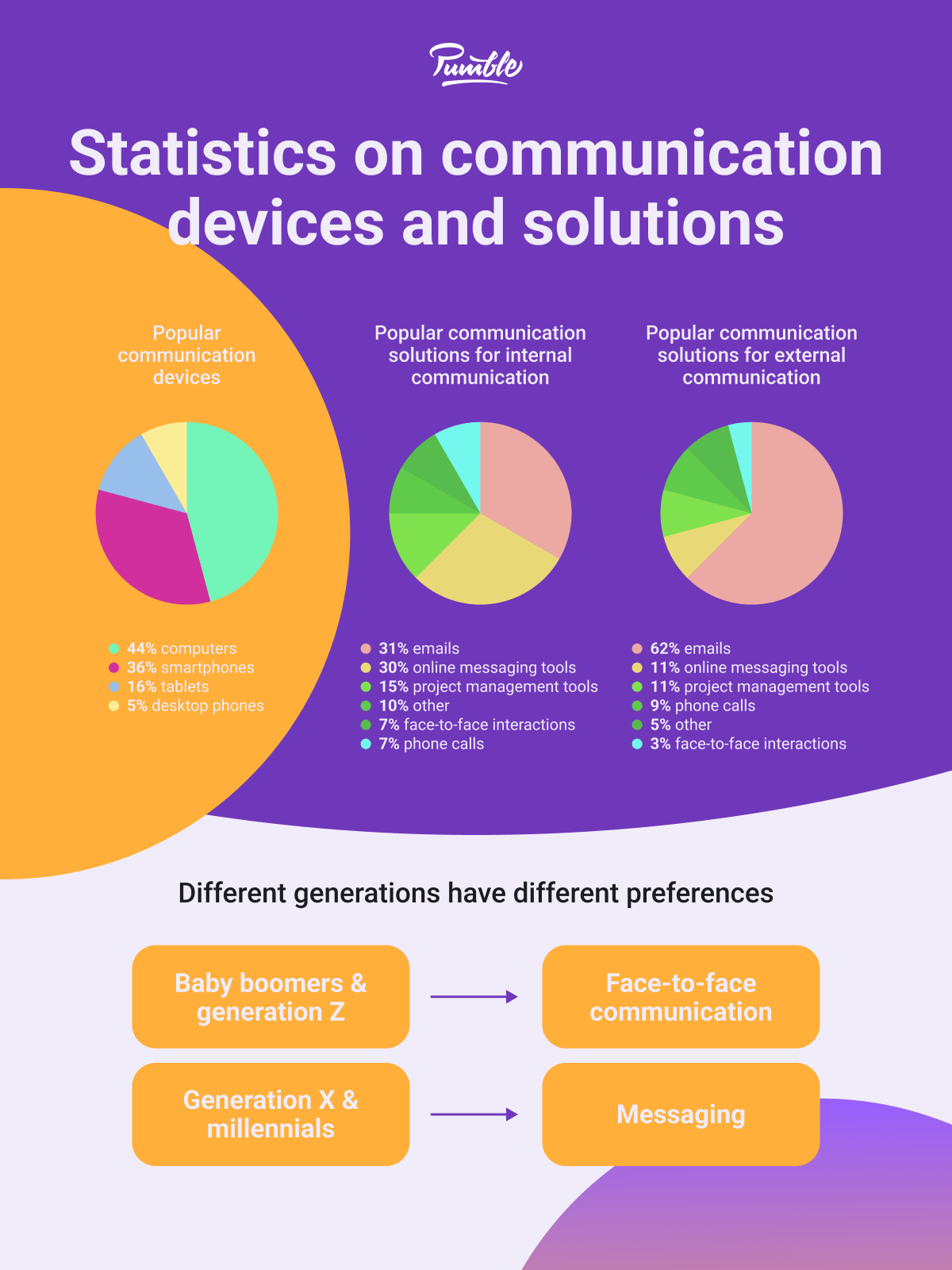 face to face communication statistics