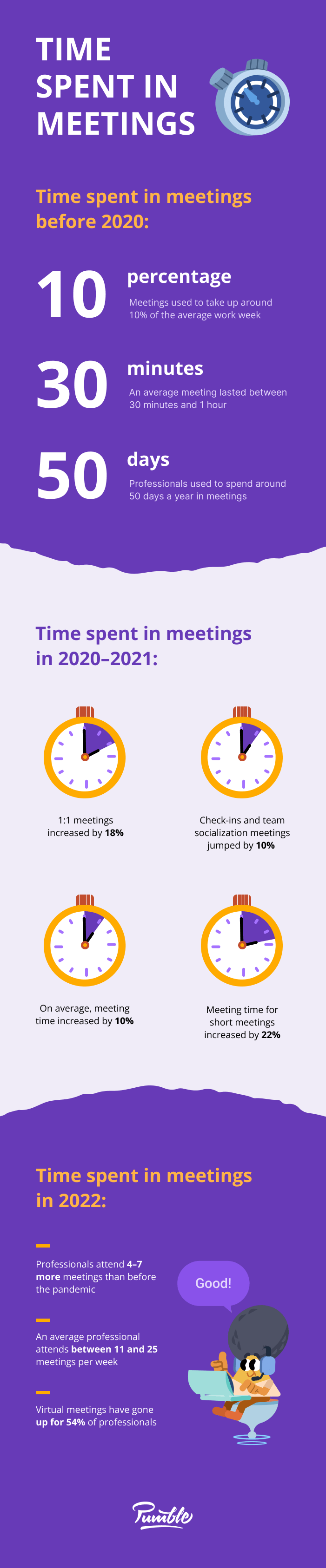 Statistics on time spent in meetings