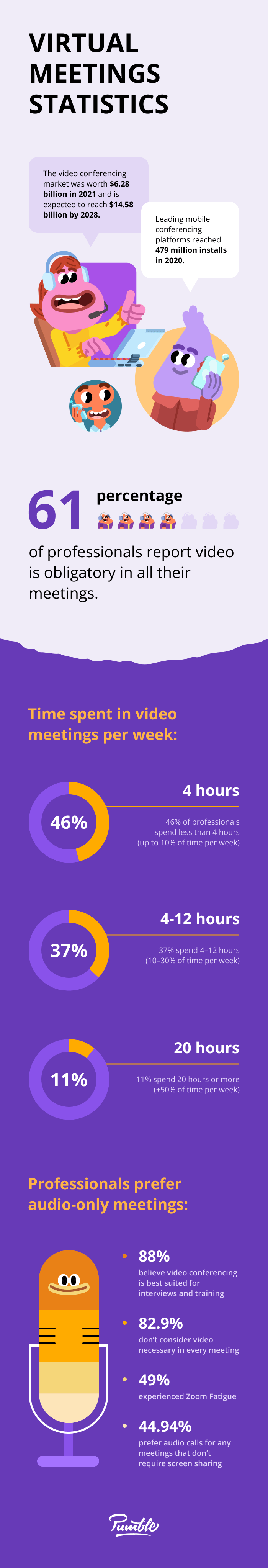 Virtual meetings statistics