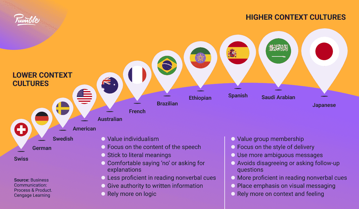 A breakdown of low- and high-context cultures’ communication habits, visual credits to Business Communication: Process and Product
