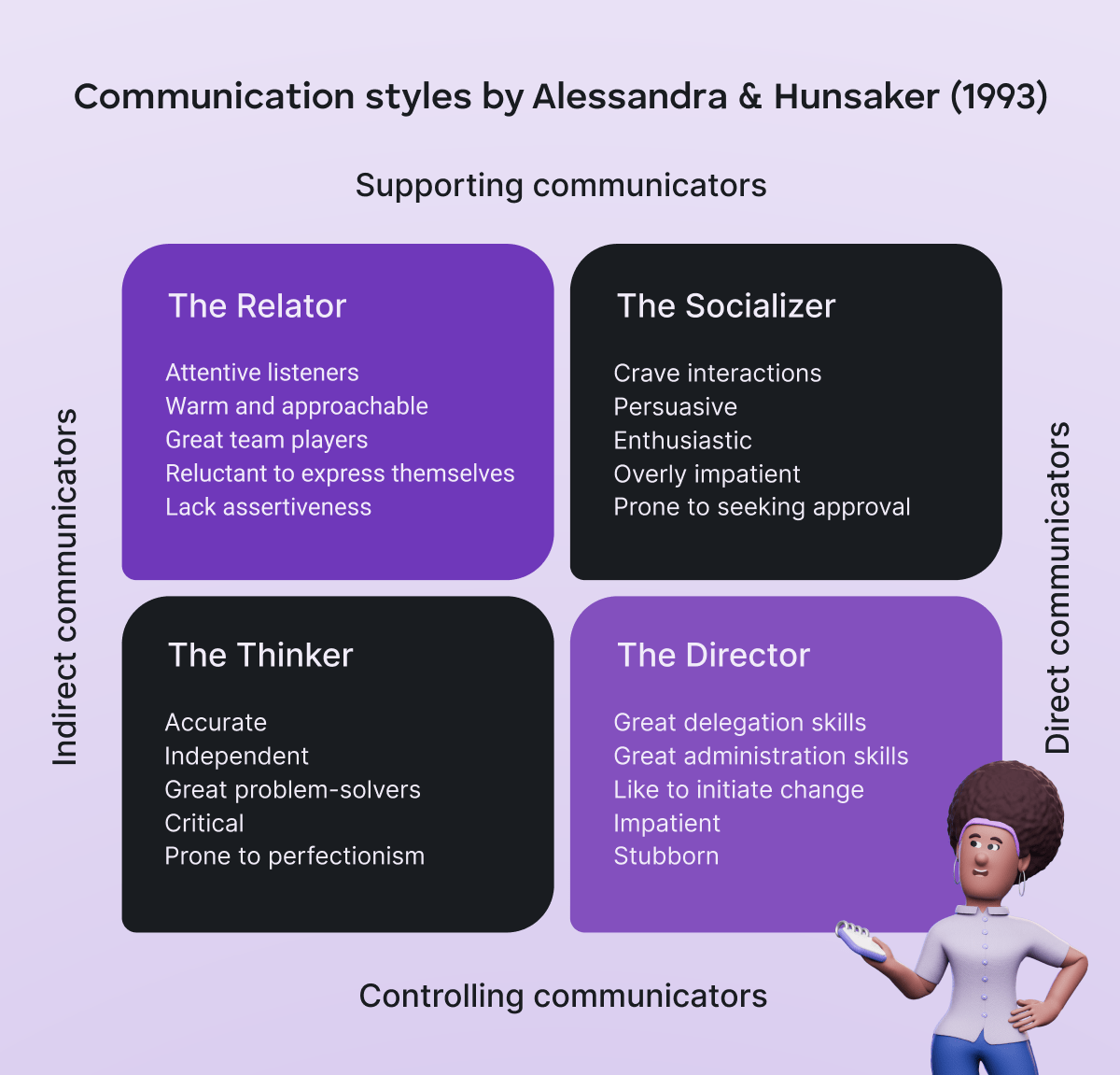 Communication styles by Alessandra & Hunsaker (1993)