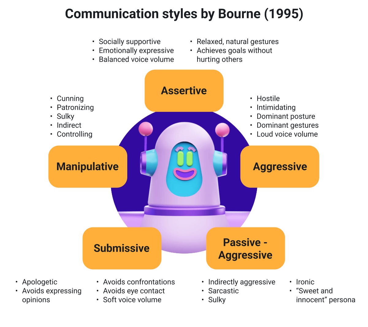 Communication styles by Bourne (1995)