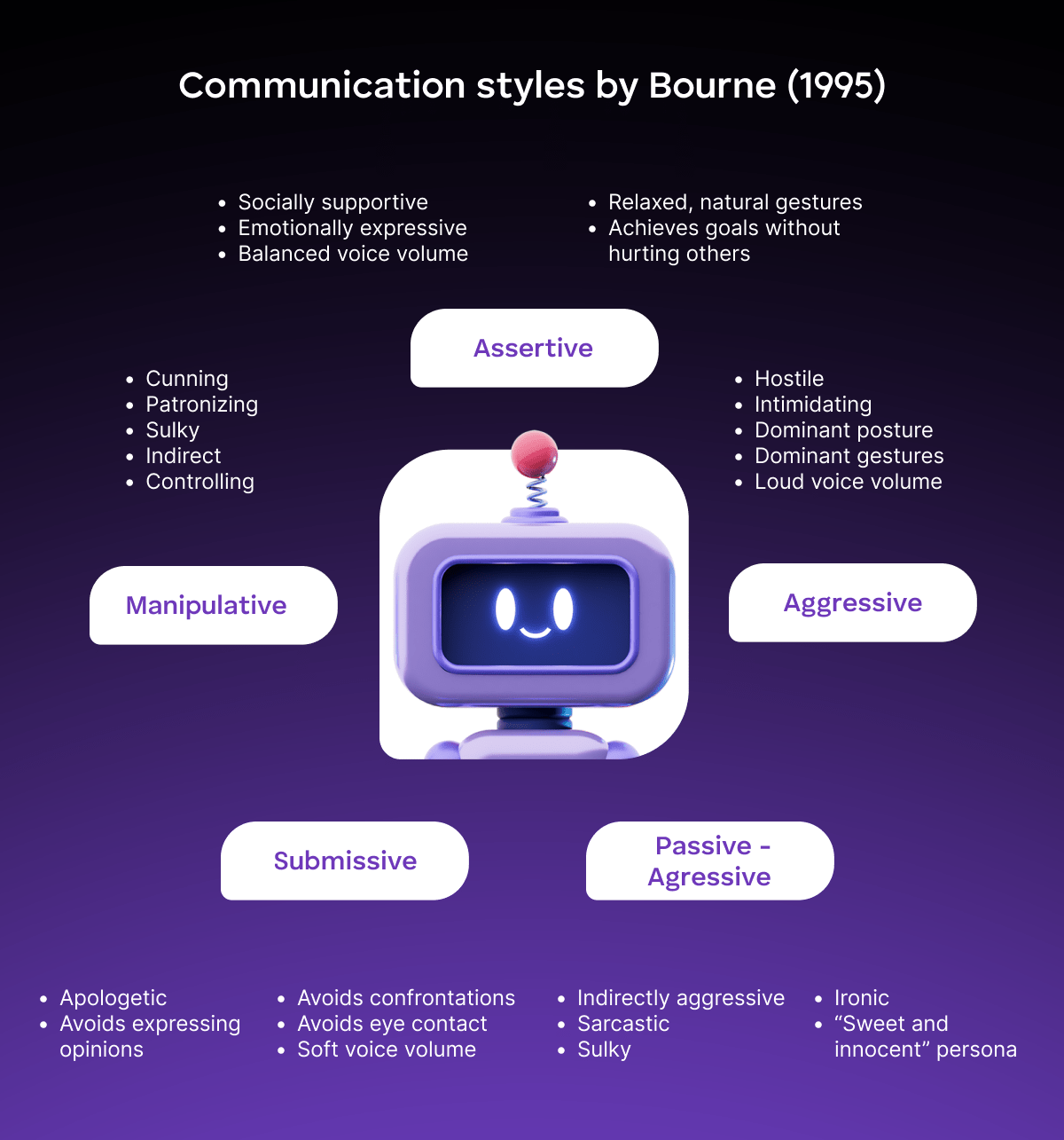 Communication styles by Bourne (1995)