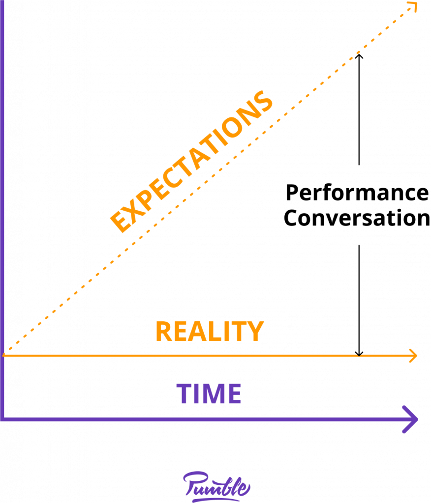 Performance conversion gap