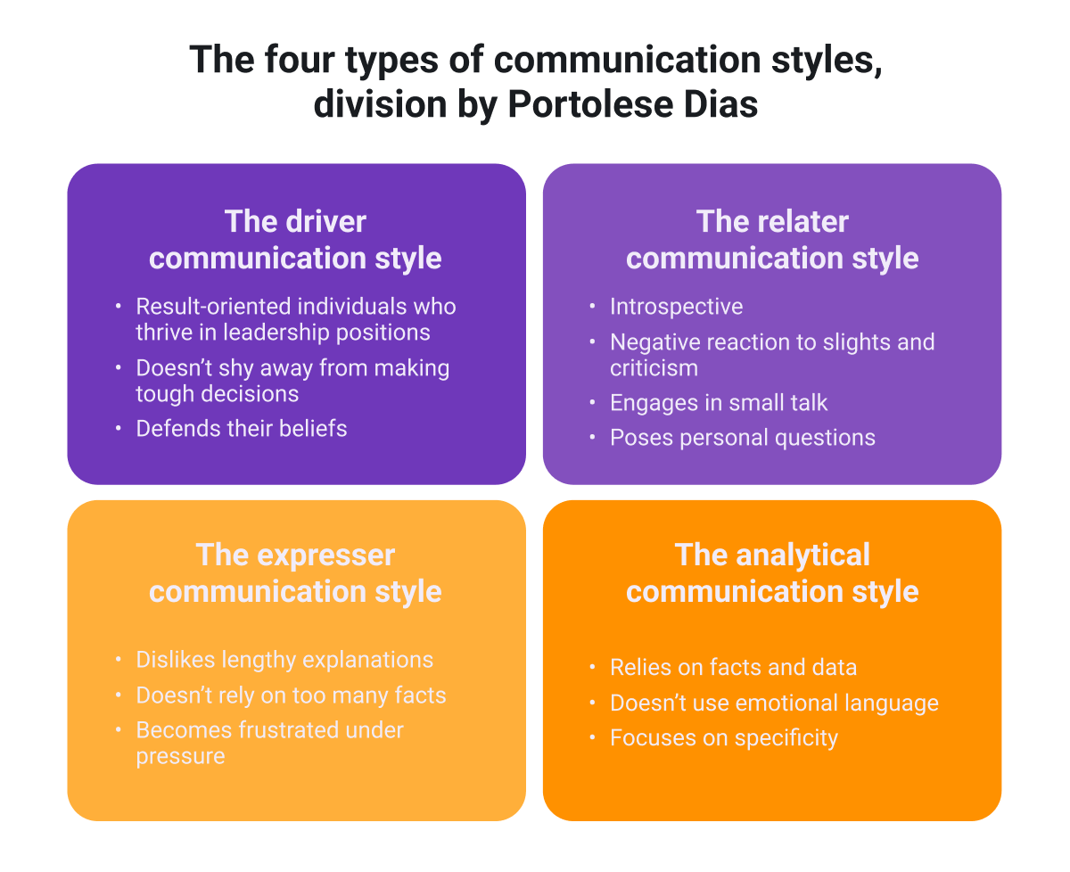 The four types of communication styles, division by Portolese Dias