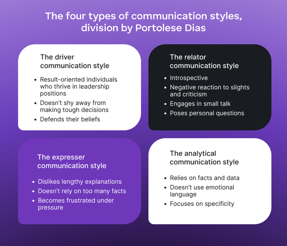 The four types of communication styles, division by Portolese Dias