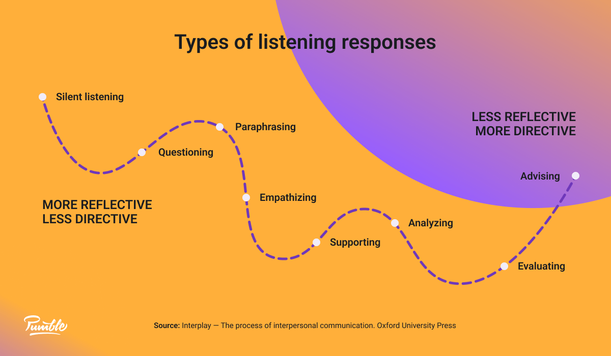 The types of listening responses, as shown in Adler’s Interplay
