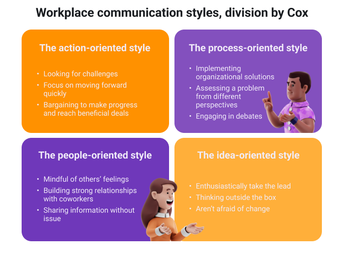 Workplace communication styles, division by Cox