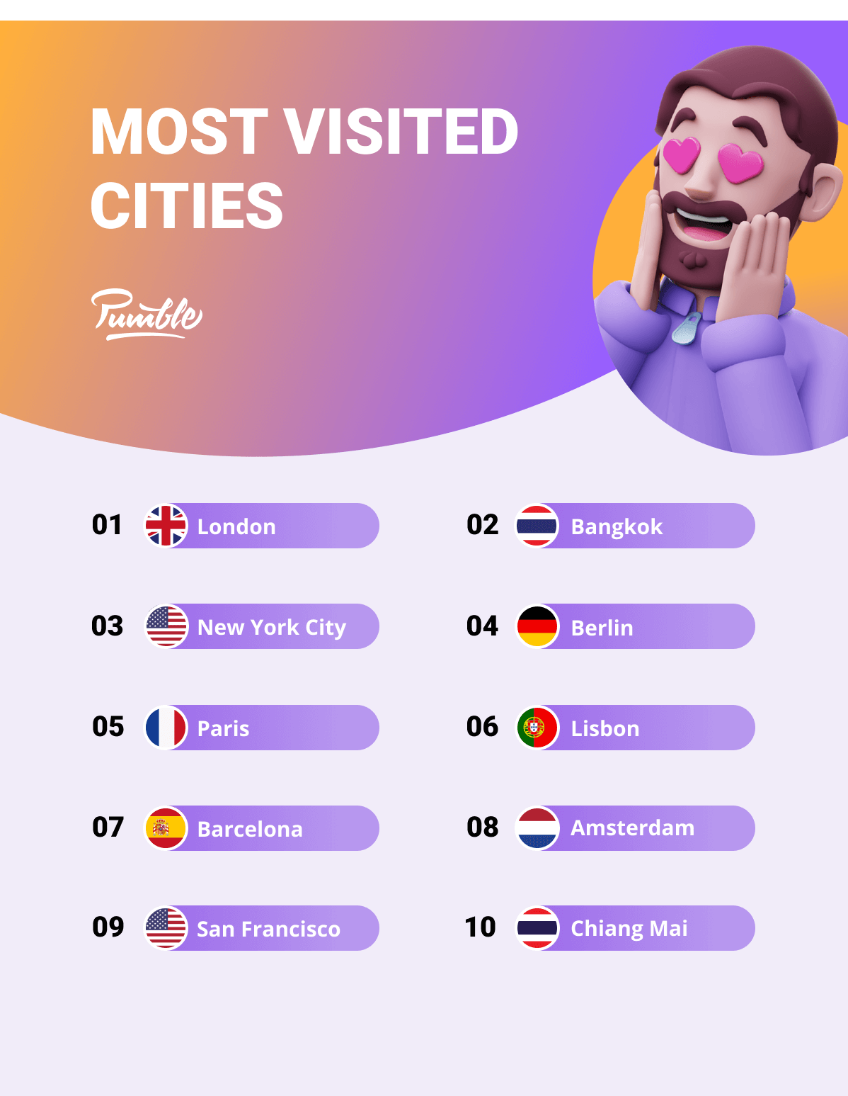 Most visited cities by digital nomads