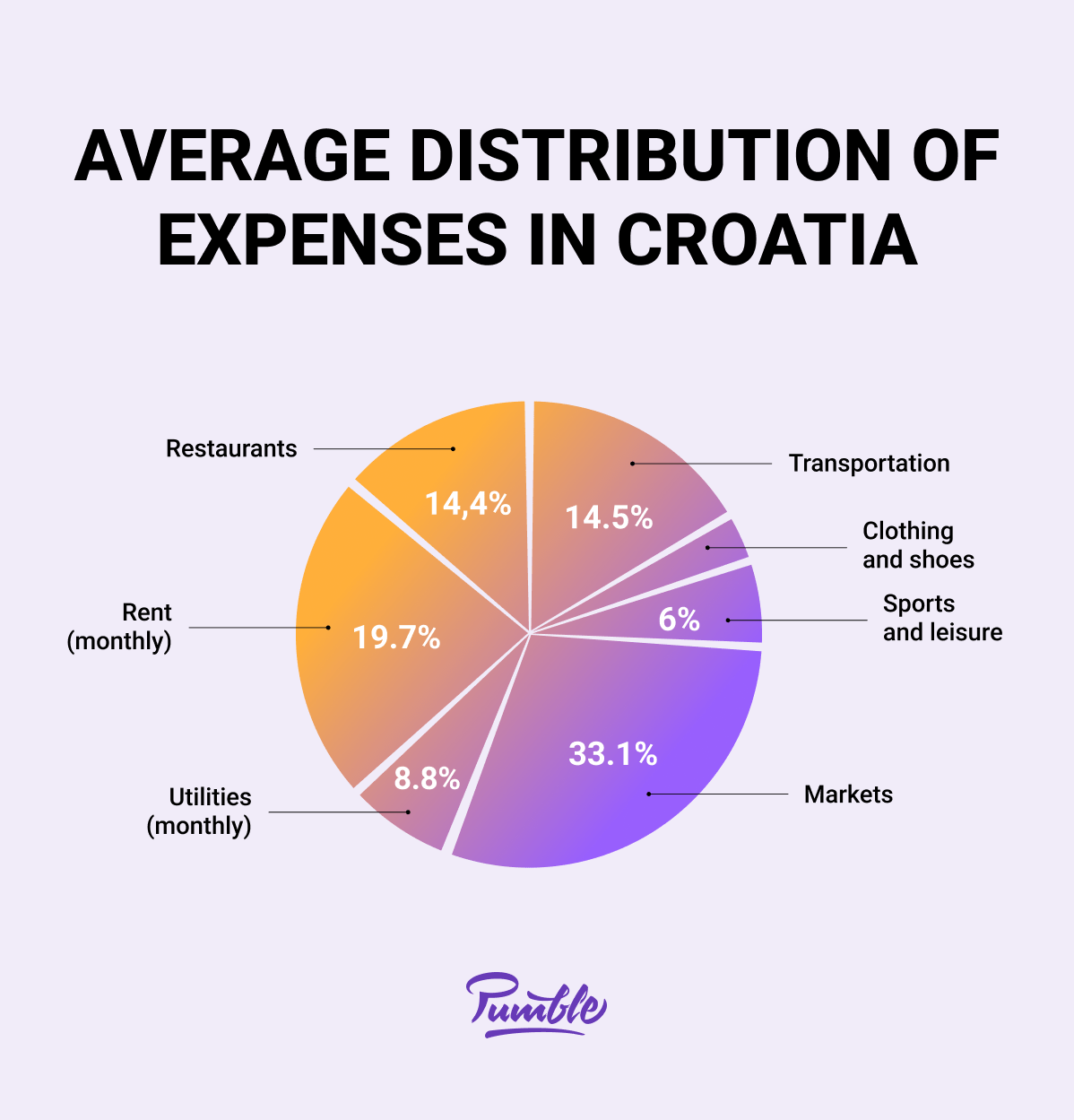 Croatians spend, on average, around 33% of their income on groceries
