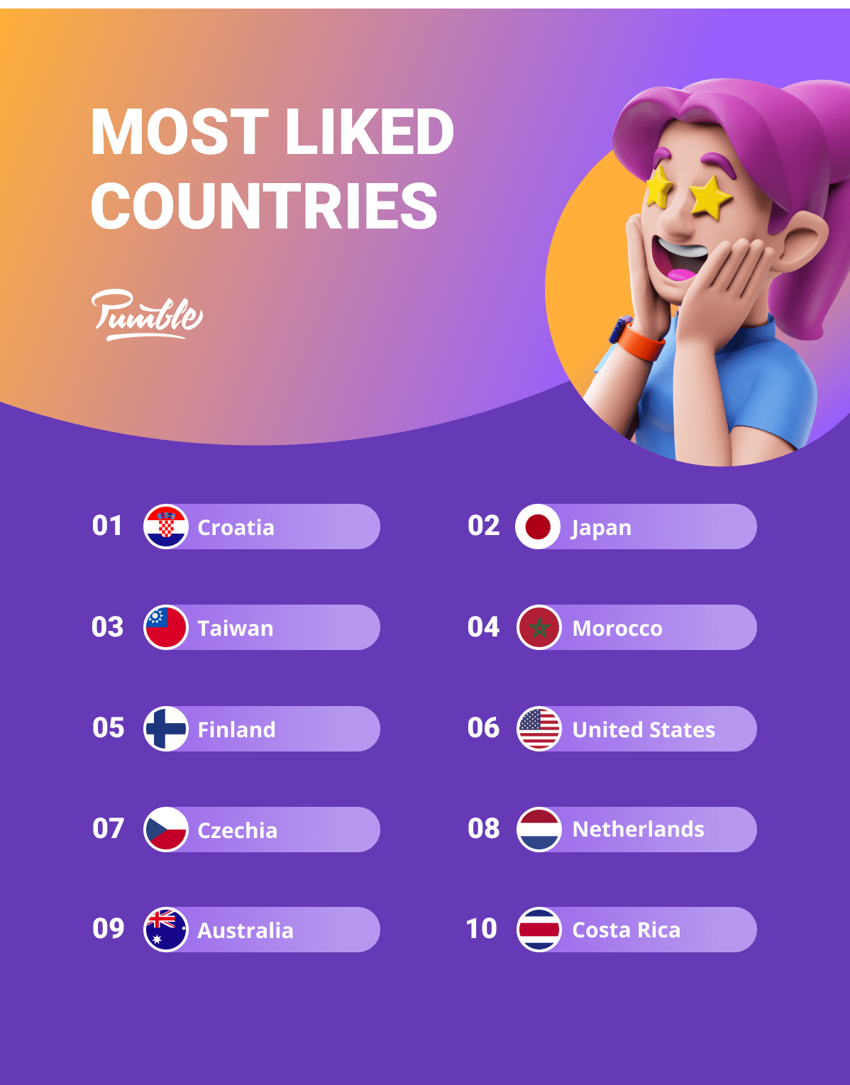 Most liked countries by digital nomads