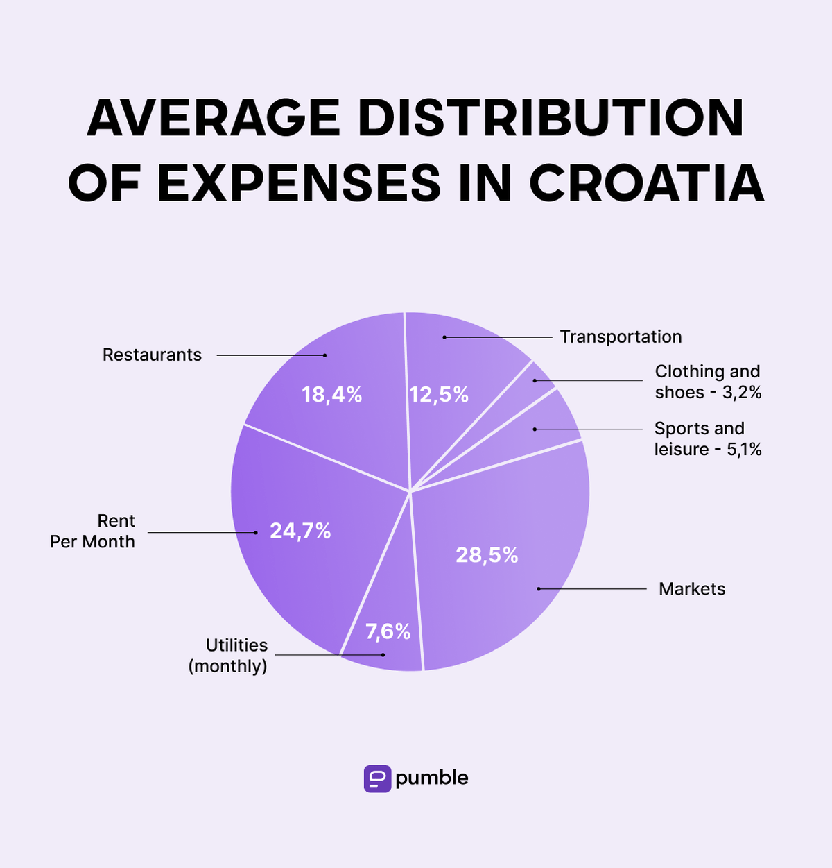 Average distribution of expenses in Croatia