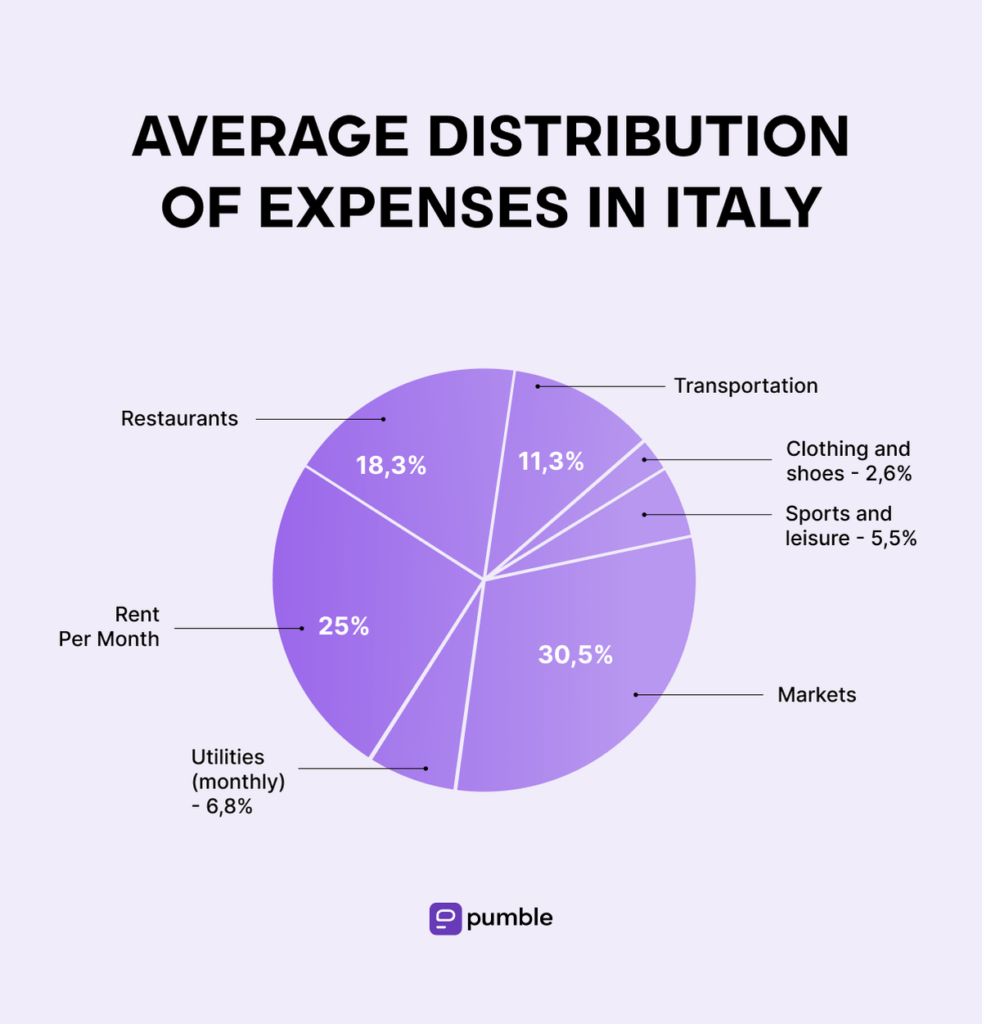 Average distribution of expenses in Italy