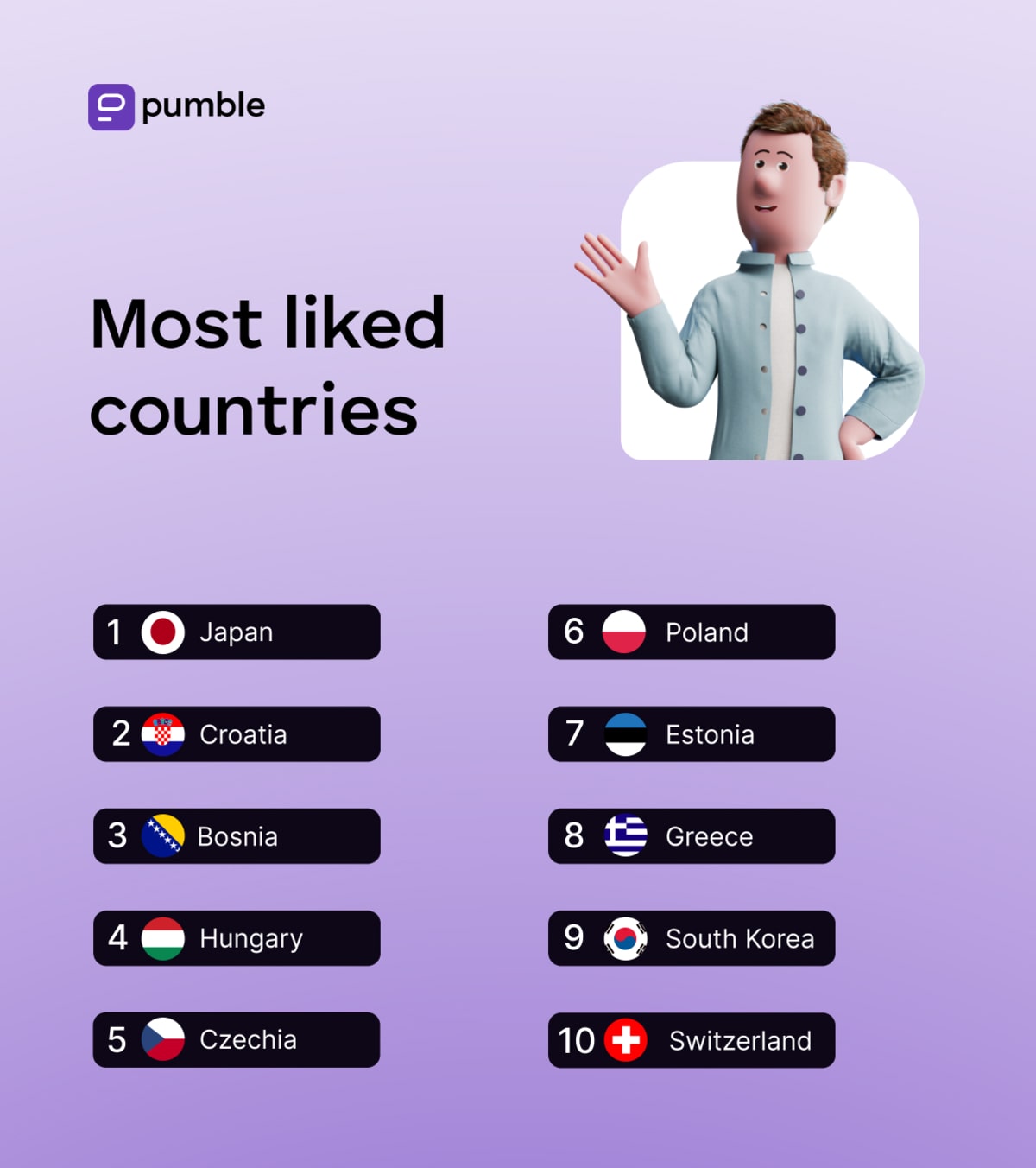 MOST liked COUNTRIES