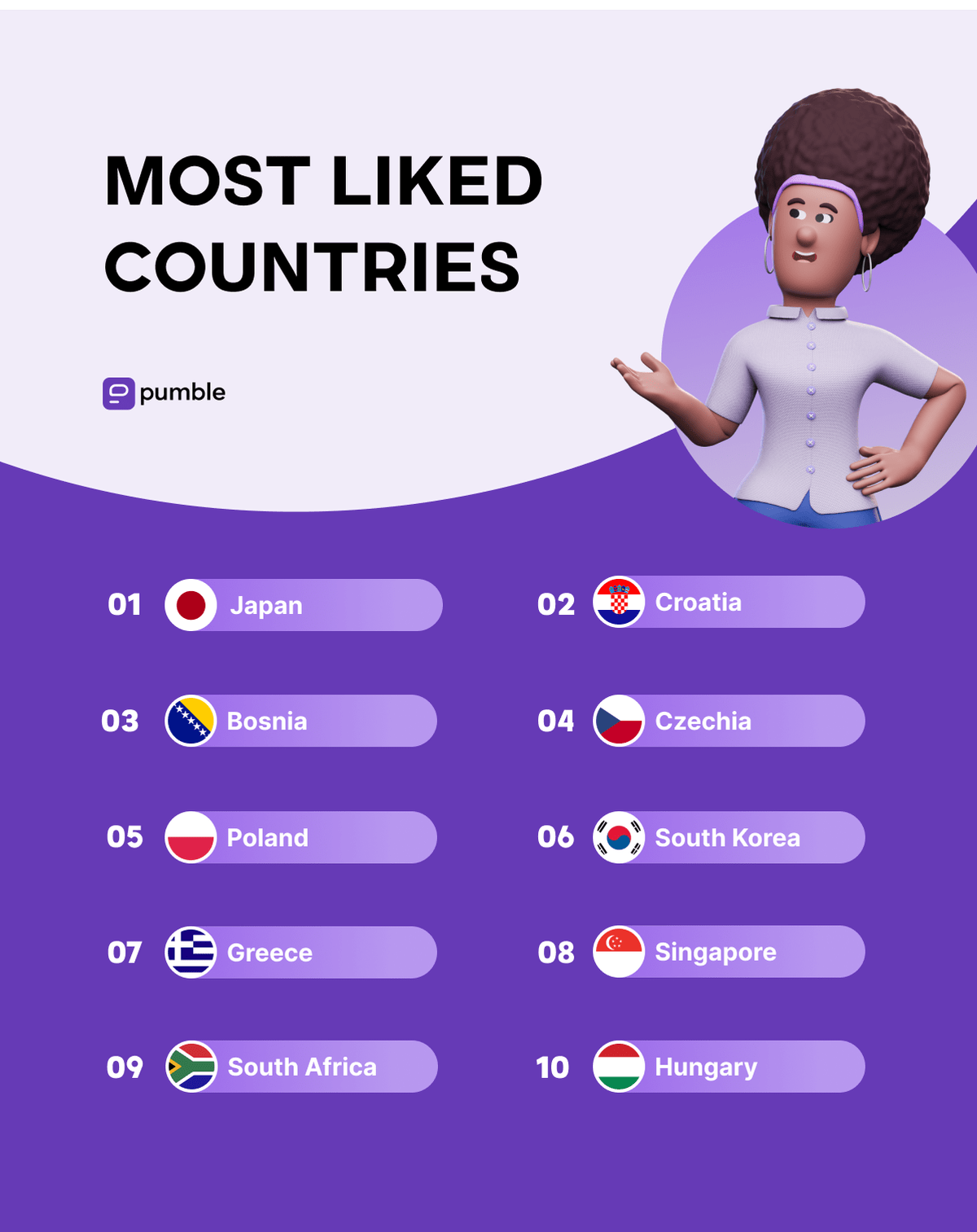 Most liked countries by digital nomads 