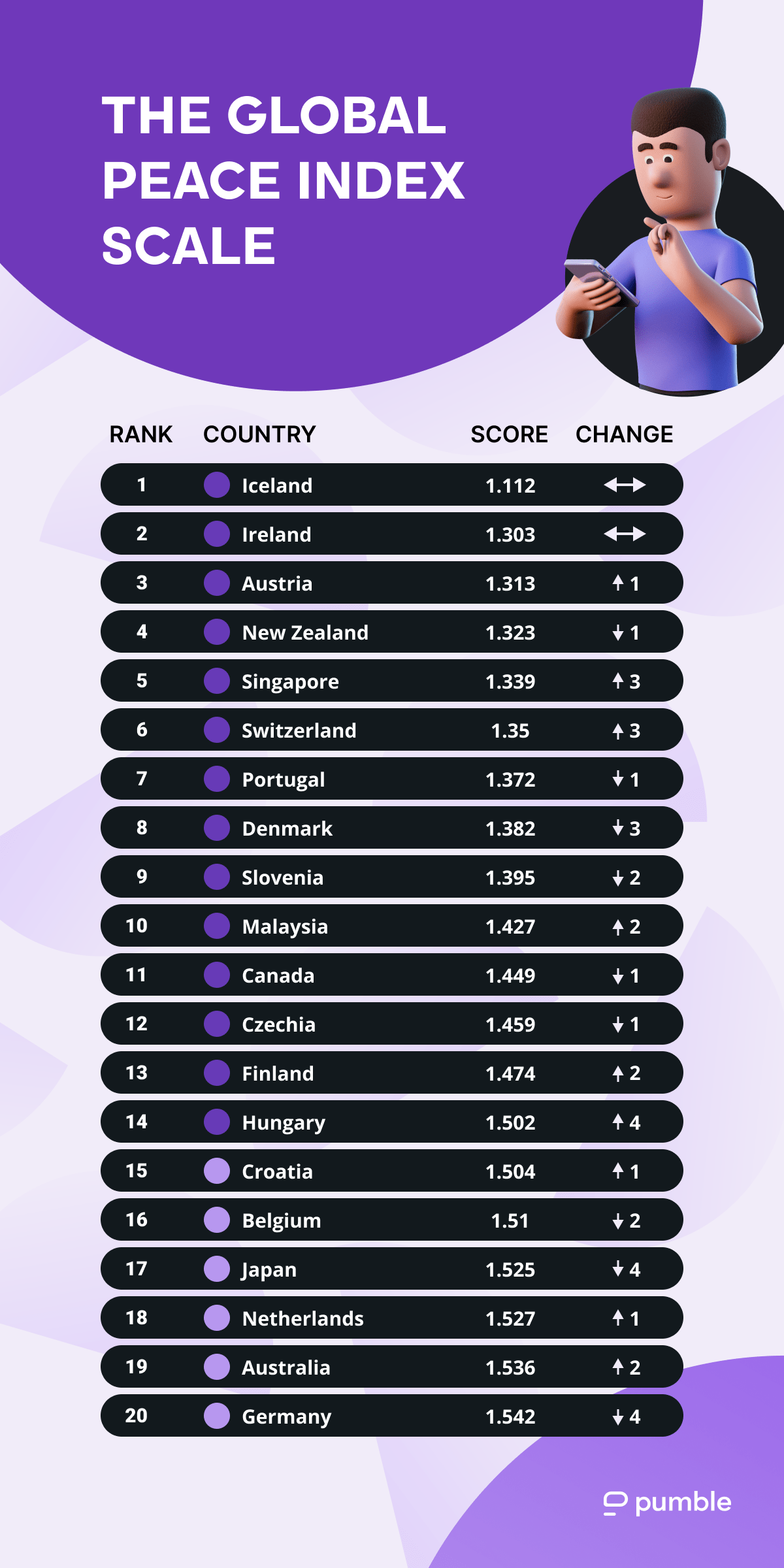 The Global Peace Index scale