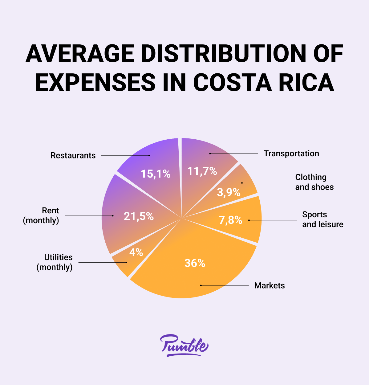 Average distribution of expenses in Costa Rica