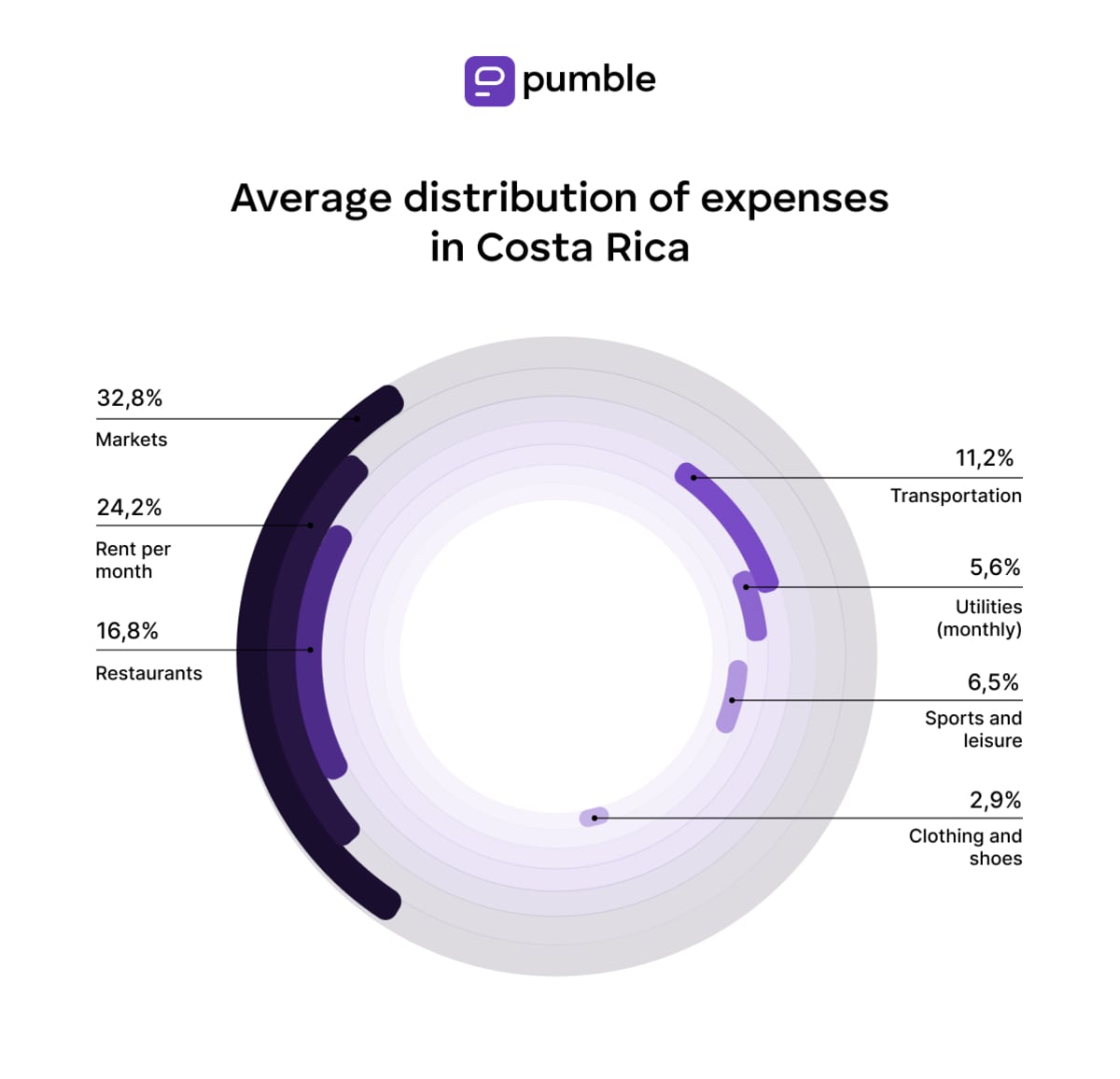 Average distribution of expenses in Costa Rica