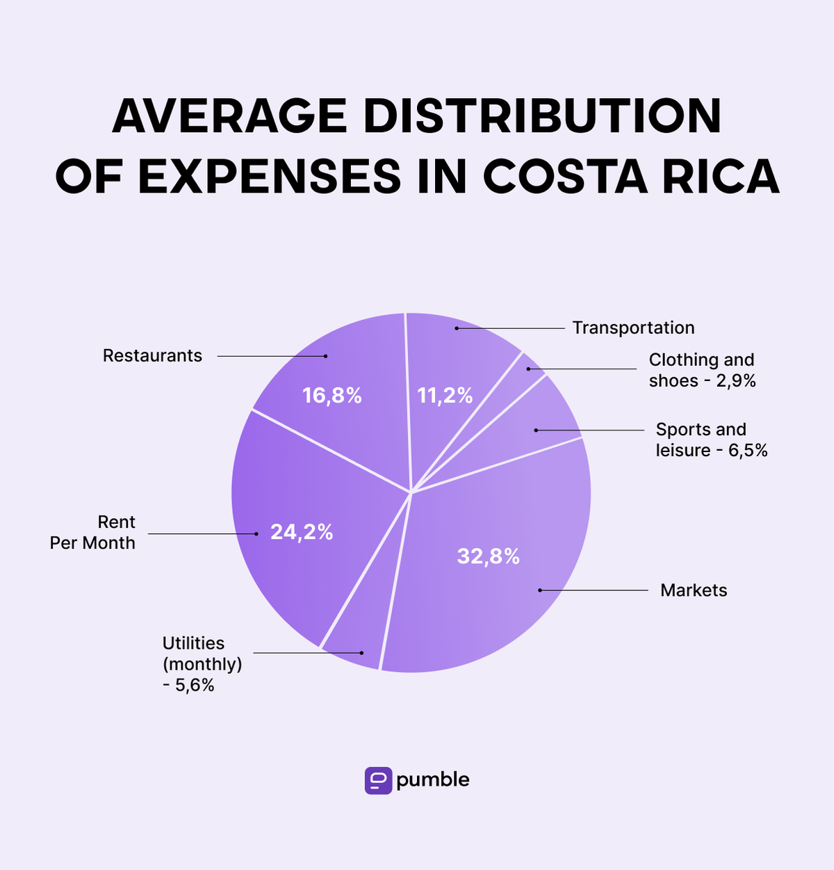 Average distribution of expenses in Costa Rica