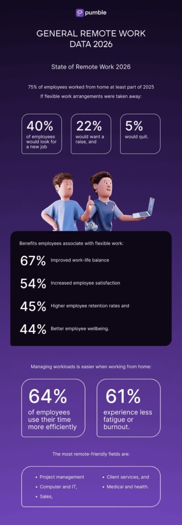 Remote Work Statistics for 2026 & Beyond