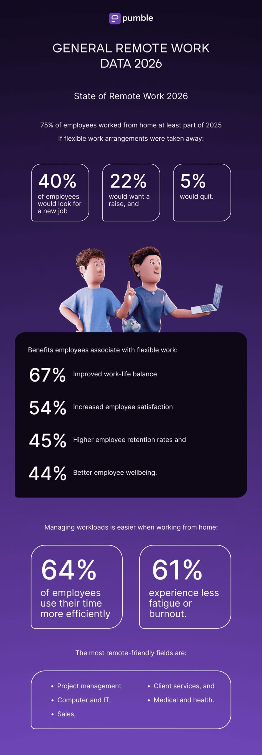 General remote work data 2026