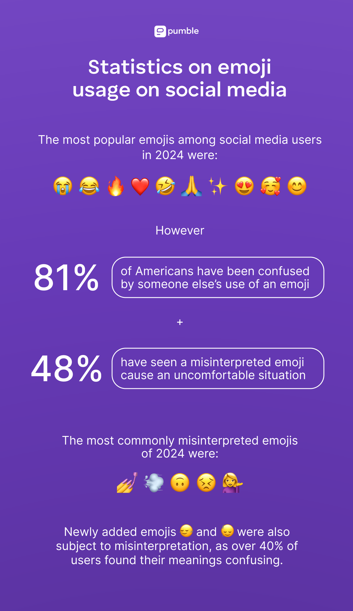 STATISTICS ON EMOJI USAGE ON SOCIAL MEDIA