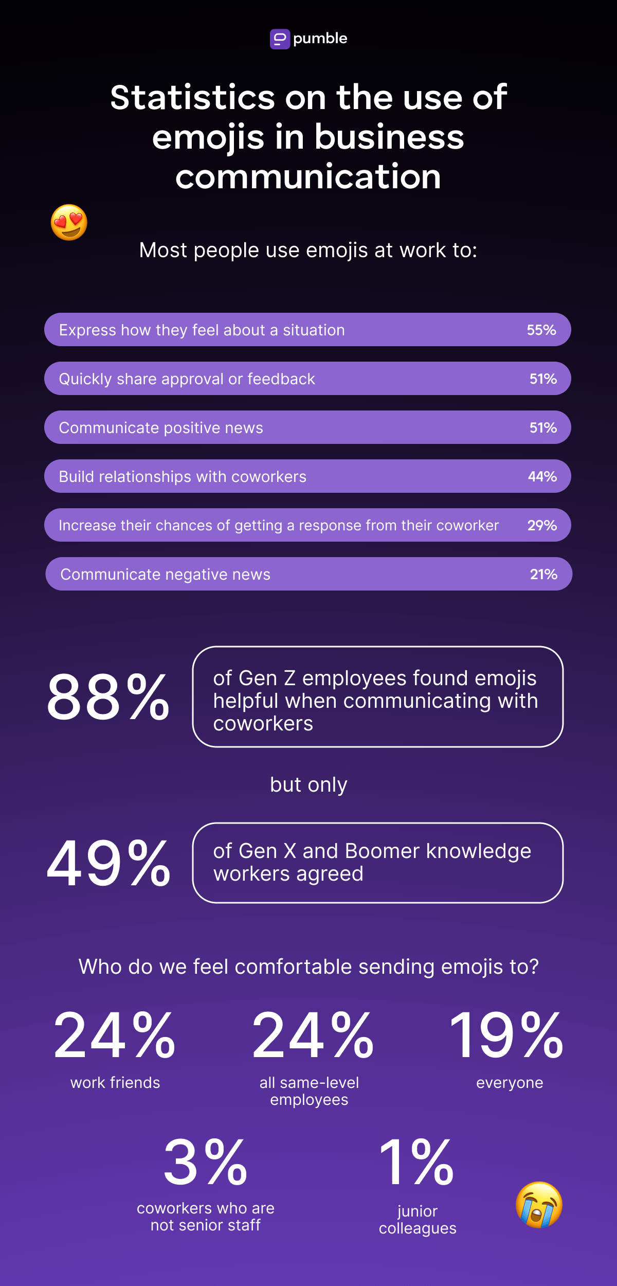 STATISTICS ON THE USE OF EMOJIS IN BUSINESS COMMUNICATION