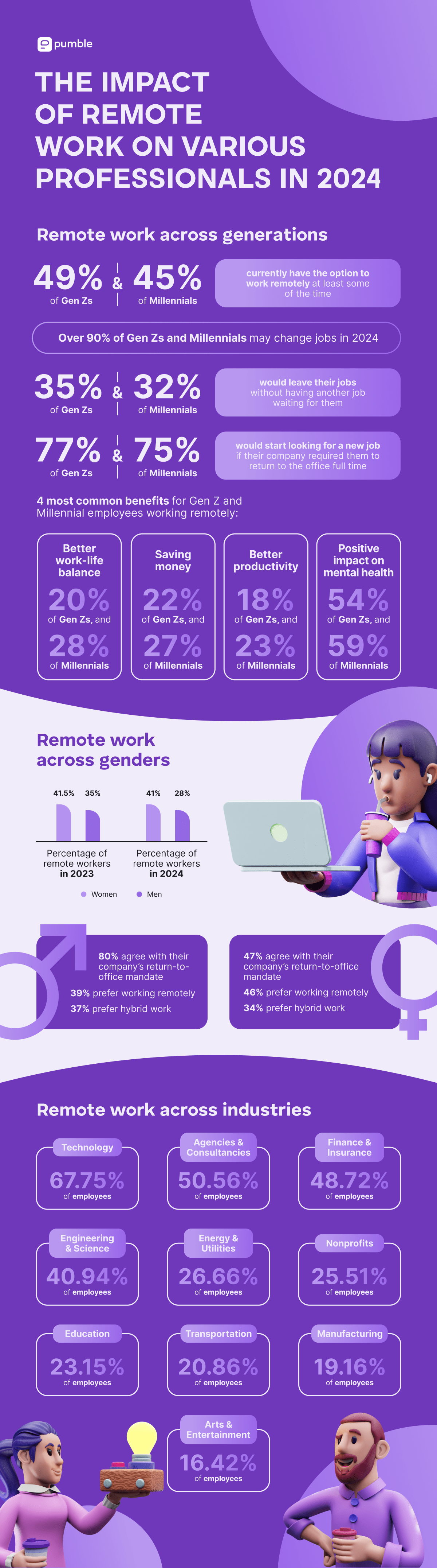 The impact of remote work on various professionals in 2024
