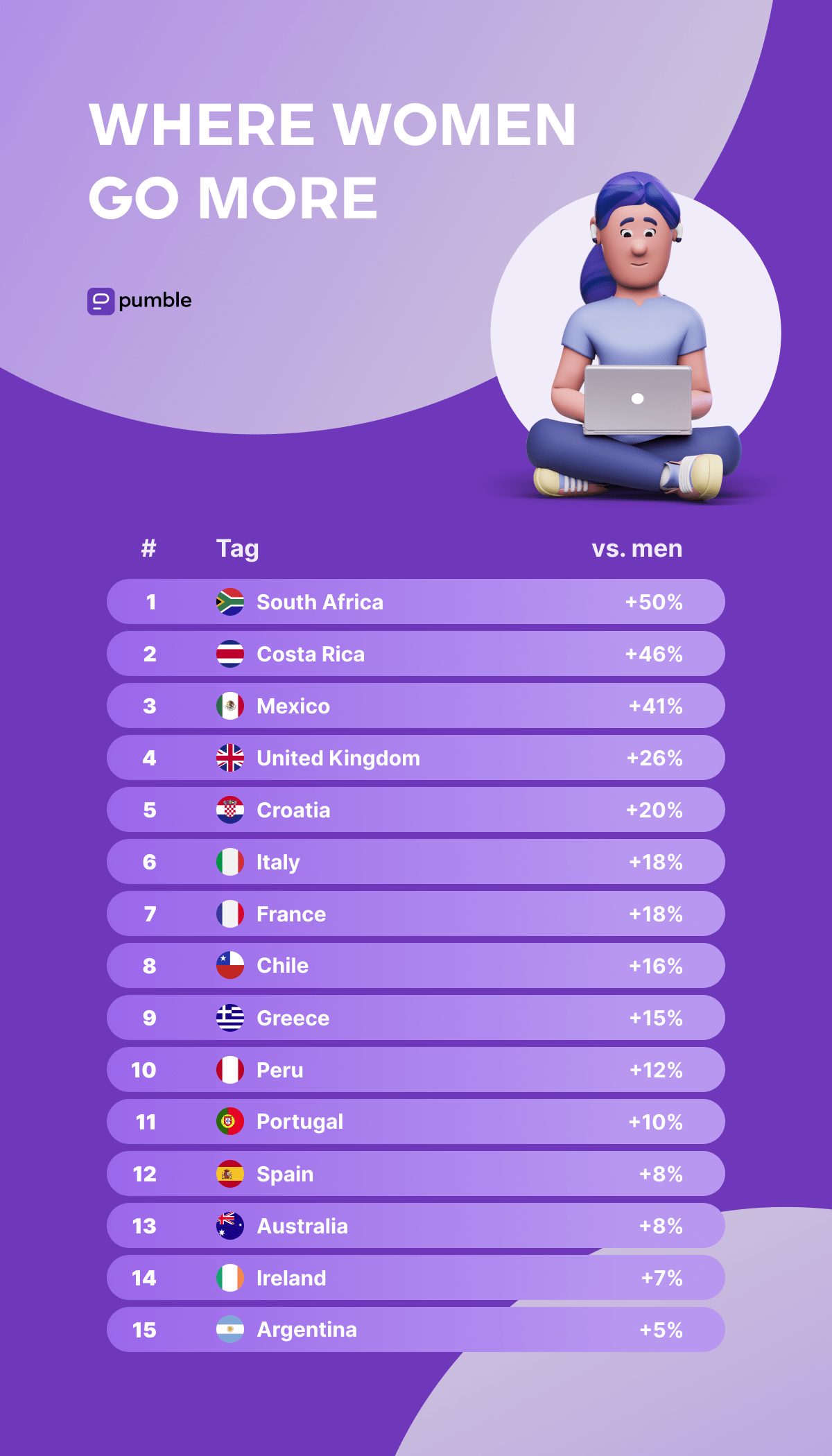 Top 10 countries that female digital nomads prefer
