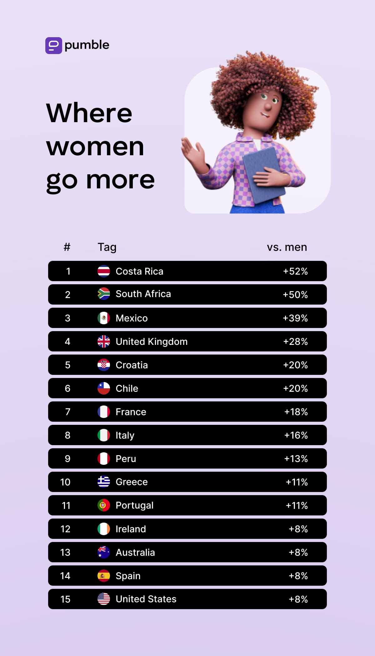 Top 10 countries that female digital nomads prefer