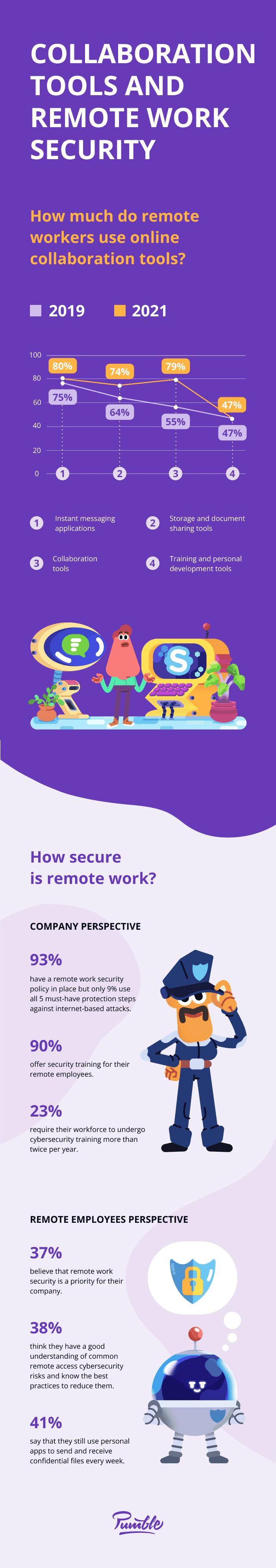 Collaboration tools and remote work security