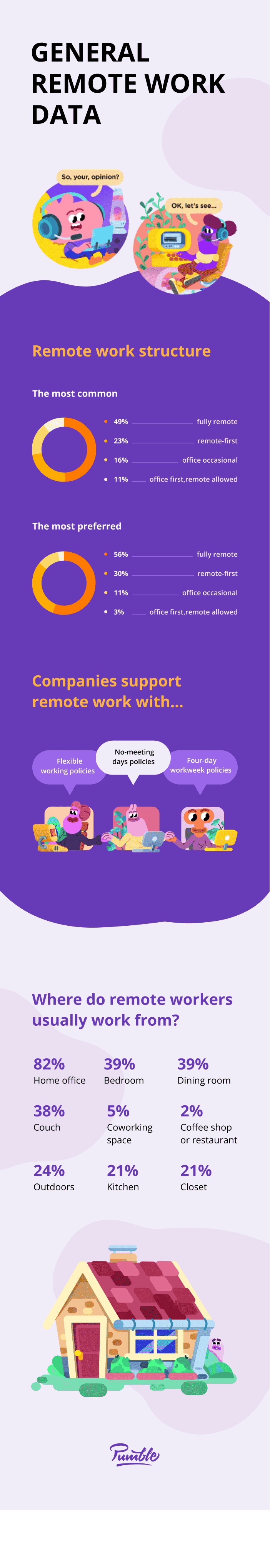 https://pumble.com/learn/wp-content/uploads/2023/05/general-remote-work-data-min.png